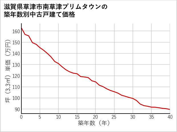 滋賀県草津市南草津プリムタウンの築年数別の中古戸建て坪単価