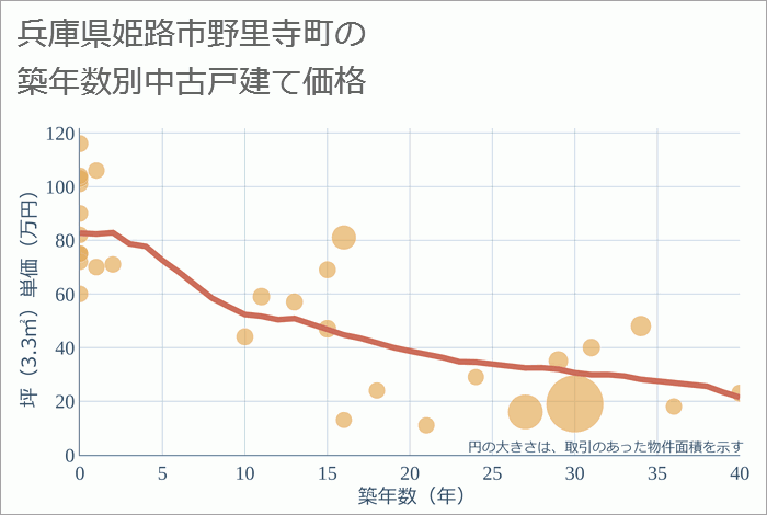 兵庫県姫路市野里寺町の築年数別の中古戸建て坪単価