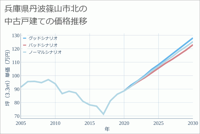 兵庫県丹波篠山市北の中古戸建て価格推移