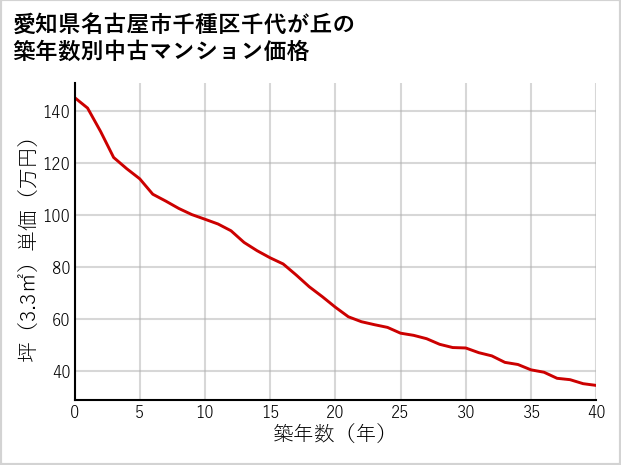 愛知県名古屋市千種区千代が丘の築年数別の中古マンション坪単価