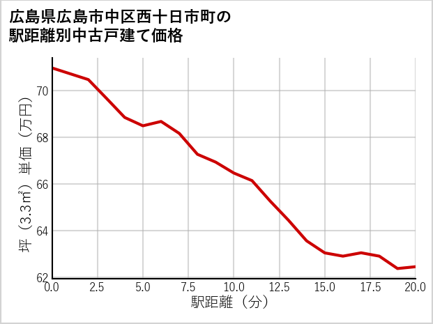 広島県広島市中区西十日市町の徒歩距離別の中古戸建て坪単価