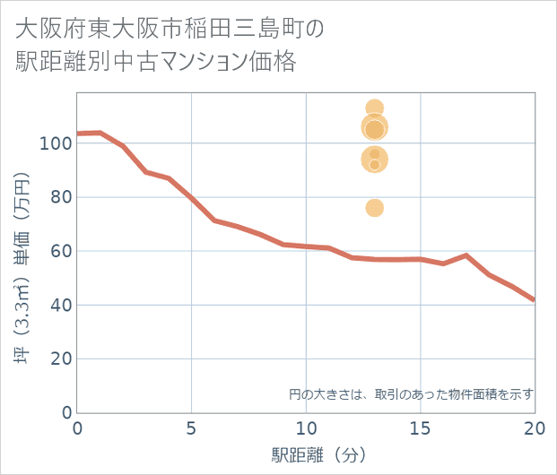大阪府東大阪市稲田三島町の徒歩距離別の中古マンション坪単価