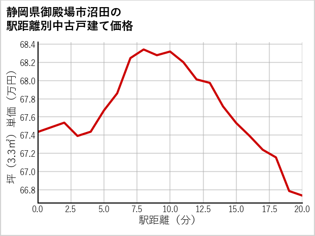 静岡県御殿場市沼田の徒歩距離別の中古戸建て坪単価
