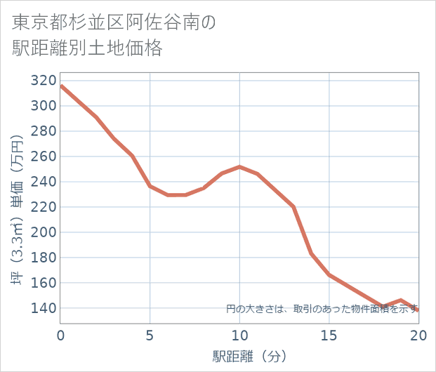 東京都杉並区阿佐谷南の徒歩距離別の土地坪単価