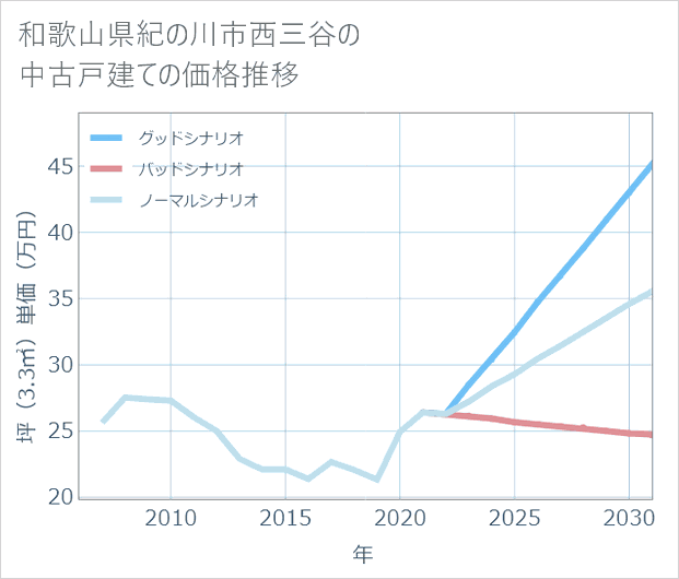 和歌山県紀の川市西三谷の中古戸建て価格推移