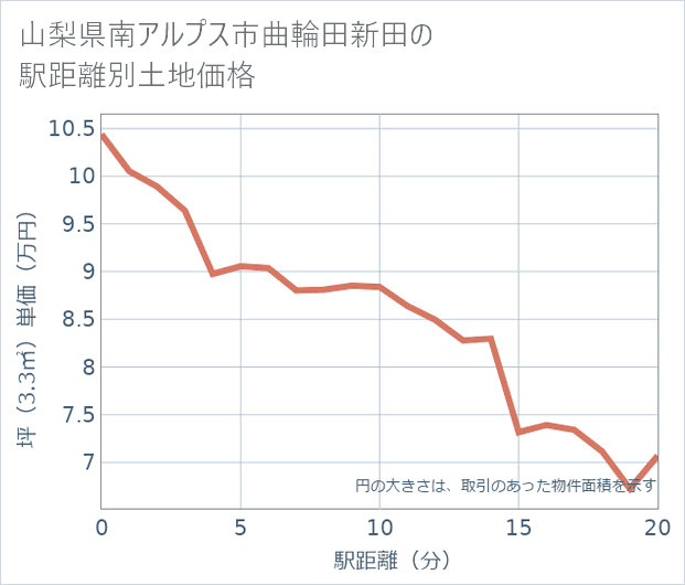 山梨県南アルプス市曲輪田新田の徒歩距離別の土地坪単価