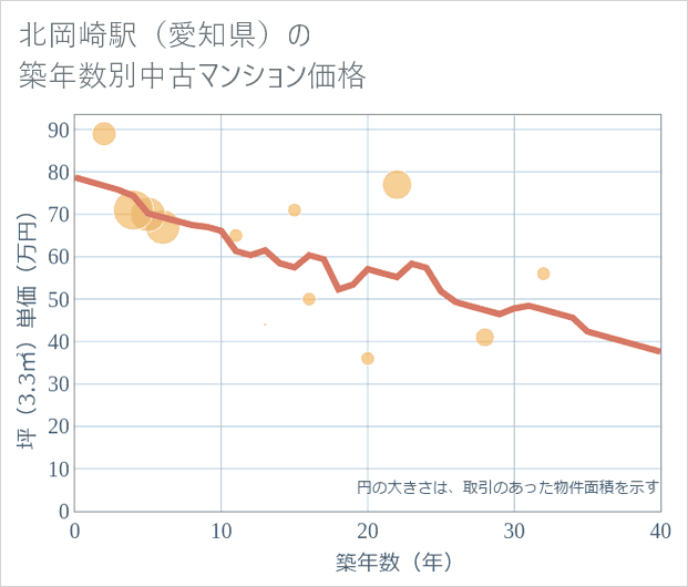 北岡崎駅(愛知県)の築年数別の中古マンション坪単価