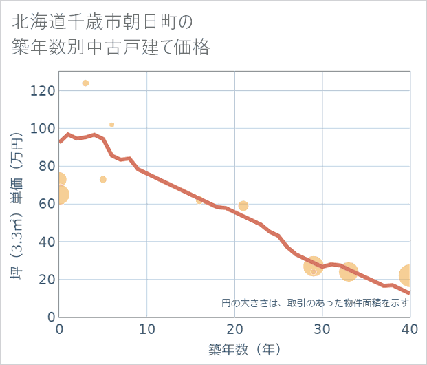 北海道千歳市朝日町の築年数別の中古戸建て坪単価