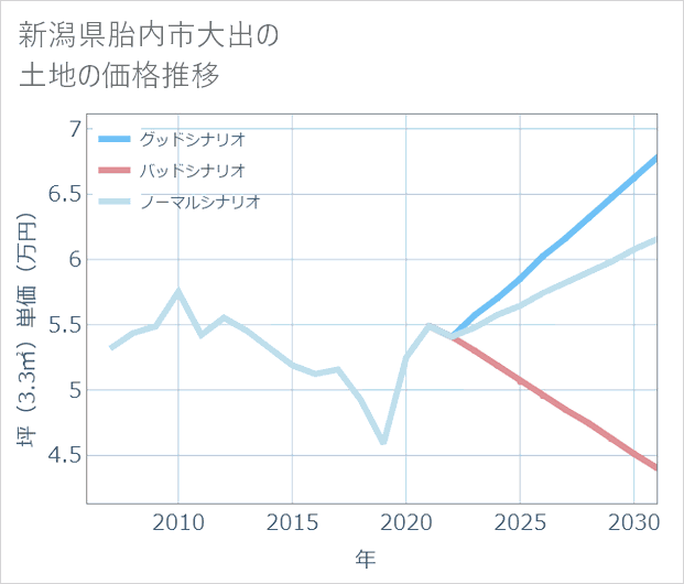 新潟県胎内市大出の土地価格推移