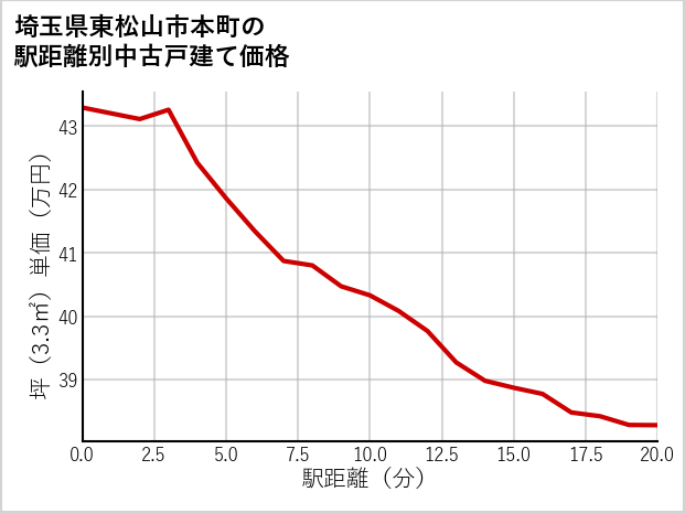 埼玉県東松山市本町の徒歩距離別の中古戸建て坪単価