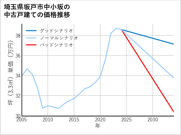 埼玉県坂戸市中小坂の中古戸建て価格推移
