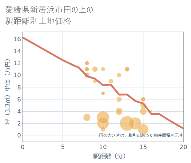 愛媛県新居浜市田の上の徒歩距離別の土地坪単価