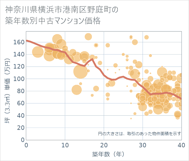 神奈川県横浜市港南区野庭町の築年数別の中古マンション坪単価