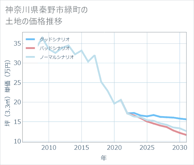 神奈川県秦野市緑町の土地価格推移