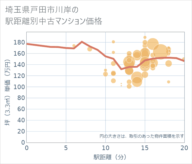 埼玉県戸田市川岸の徒歩距離別の中古マンション坪単価