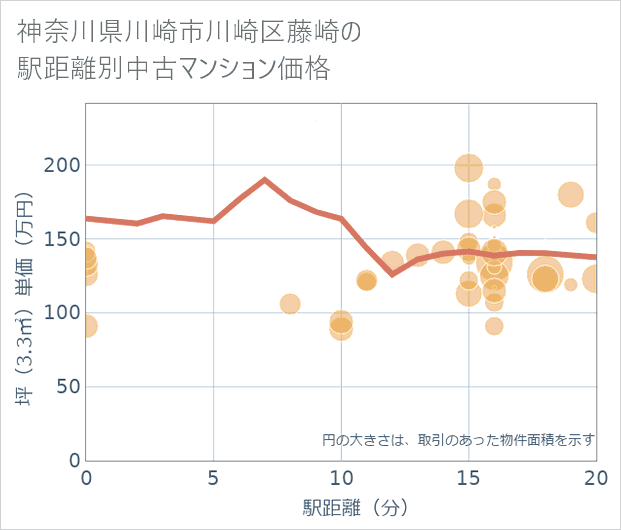 神奈川県川崎市川崎区藤崎の徒歩距離別の中古マンション坪単価