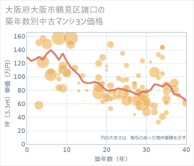大阪府大阪市鶴見区諸口の築年数別の中古マンション坪単価