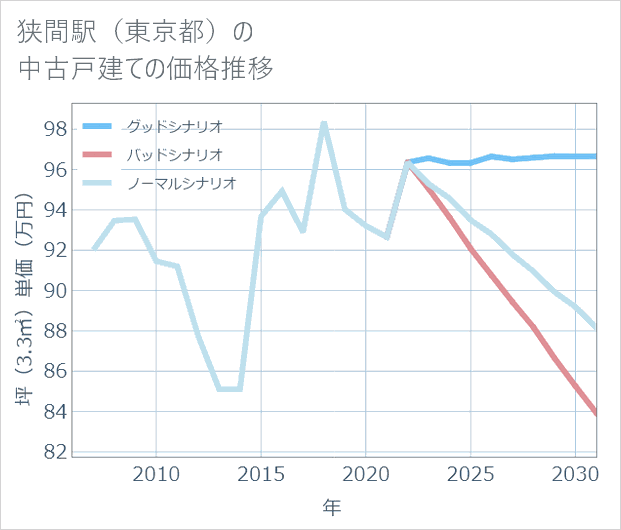 狭間駅(東京都)の中古戸建て価格推移