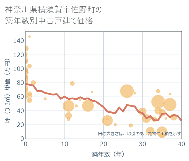 神奈川県横須賀市佐野町の築年数別の中古戸建て坪単価