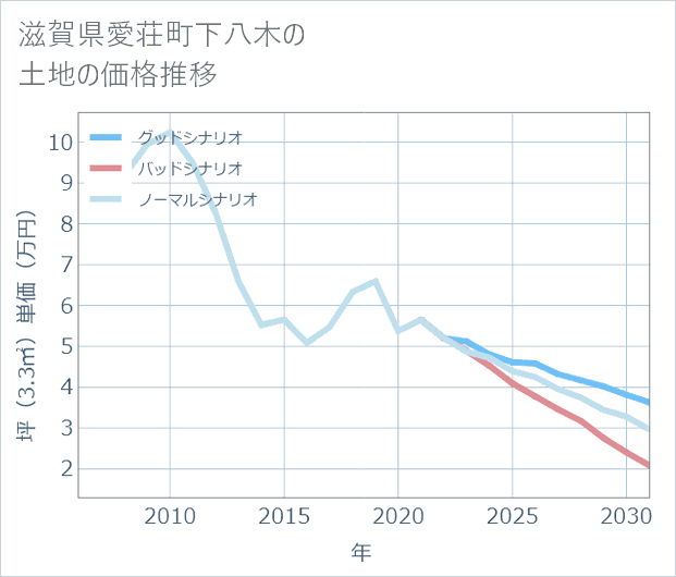 滋賀県愛荘町下八木の土地価格推移