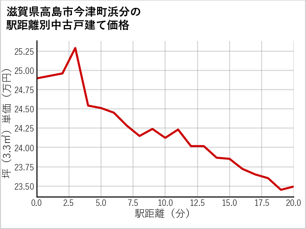 滋賀県高島市今津町浜分の徒歩距離別の中古戸建て坪単価