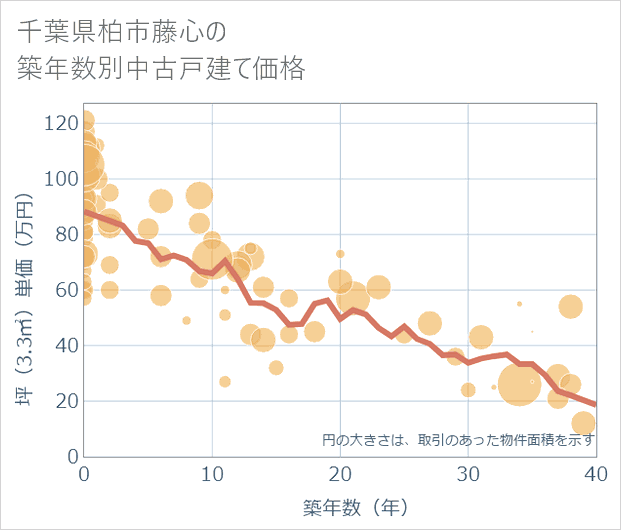 千葉県柏市藤心の築年数別の中古戸建て坪単価