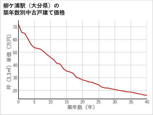 柳ケ浦駅（大分県）の築年数別の中古戸建て坪単価