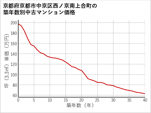 京都府京都市中京区西ノ京南上合町の築年数別の中古マンション坪単価