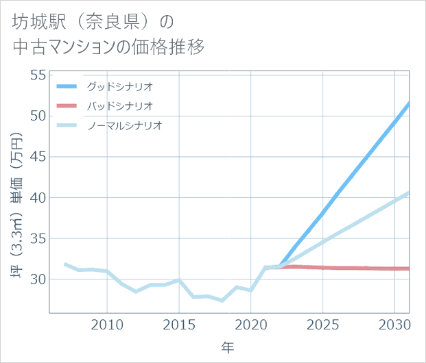 坊城駅(奈良県)の中古マンション価格推移