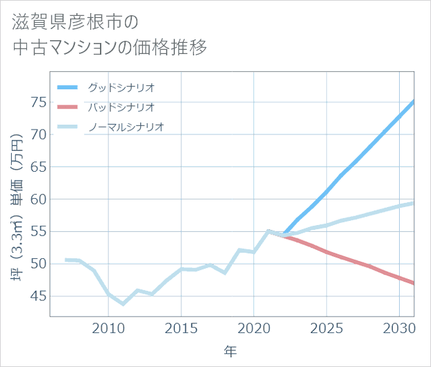 滋賀県彦根市の中古マンション価格推移