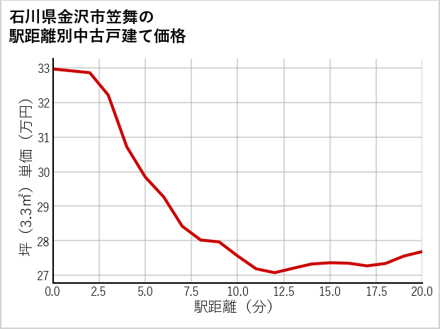 石川県金沢市笠舞の徒歩距離別の中古戸建て坪単価