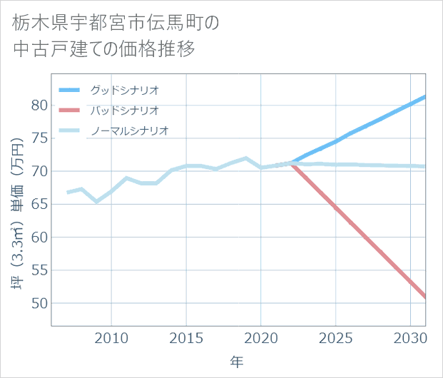 栃木県宇都宮市伝馬町の中古戸建て価格推移