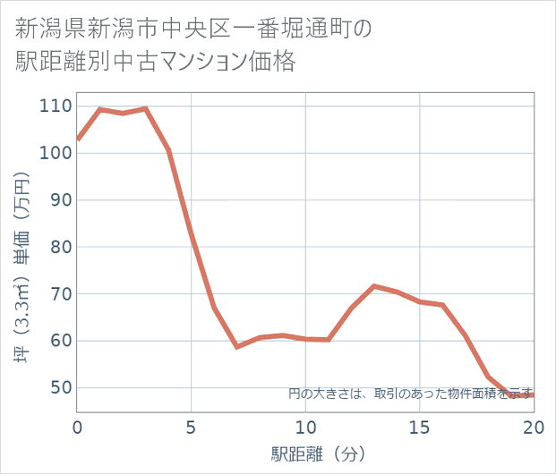 新潟県新潟市中央区一番堀通町の徒歩距離別の中古マンション坪単価