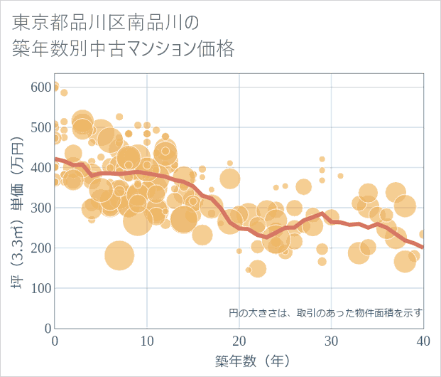 東京都品川区南品川の築年数別の中古マンション坪単価