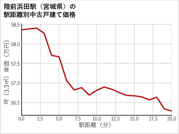 陸前浜田駅（宮城県）の徒歩距離別の中古戸建て坪単価