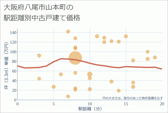 大阪府八尾市山本町の徒歩距離別の中古戸建て坪単価