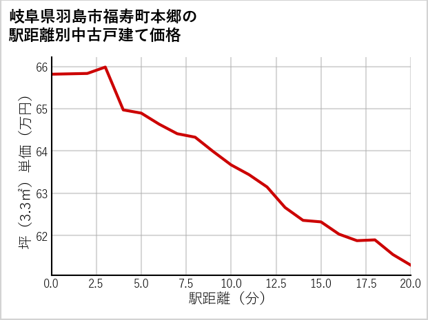 岐阜県羽島市福寿町本郷の徒歩距離別の中古戸建て坪単価