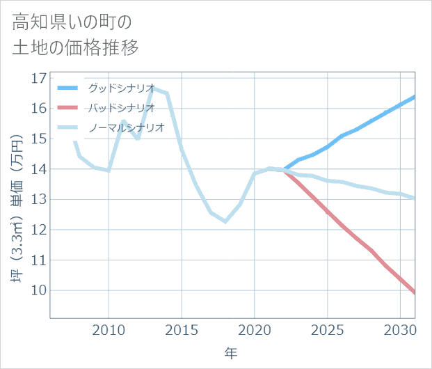 高知県いの町の土地価格推移