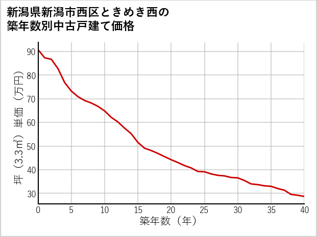 新潟県新潟市西区ときめき西の築年数別の中古戸建て坪単価