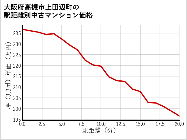 大阪府高槻市上田辺町の徒歩距離別の中古マンション坪単価