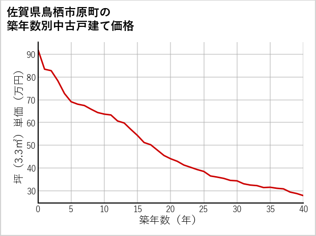 佐賀県鳥栖市原町の築年数別の中古戸建て坪単価