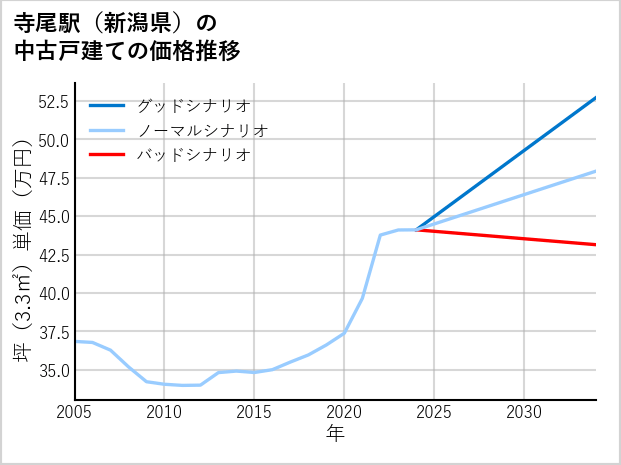 寺尾駅（新潟県）の中古戸建て価格推移