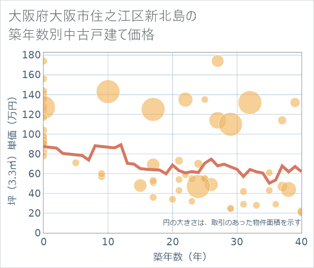 大阪府大阪市住之江区新北島の築年数別の中古戸建て坪単価