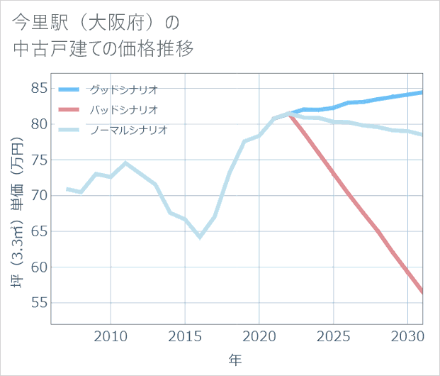 今里駅(大阪府)の中古戸建て価格推移