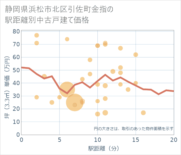 静岡県浜松市北区引佐町金指の徒歩距離別の中古戸建て坪単価