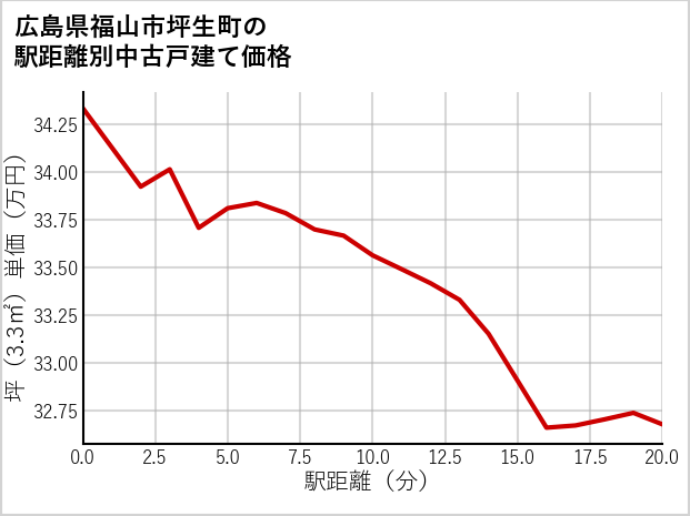 広島県福山市坪生町の徒歩距離別の中古戸建て坪単価