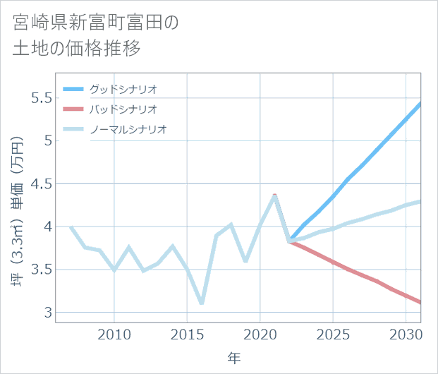 宮崎県新富町富田の土地価格推移