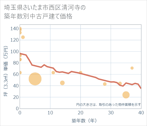 埼玉県さいたま市西区清河寺の築年数別の中古戸建て坪単価