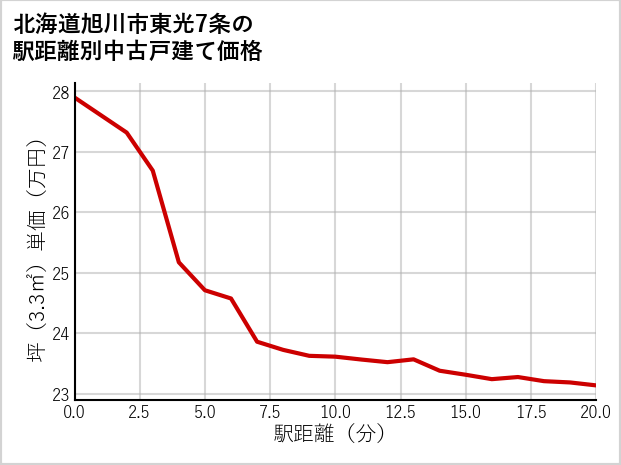 北海道旭川市東光7条の徒歩距離別の中古戸建て坪単価