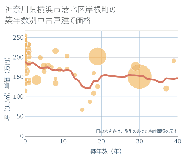 神奈川県横浜市港北区岸根町の築年数別の中古戸建て坪単価